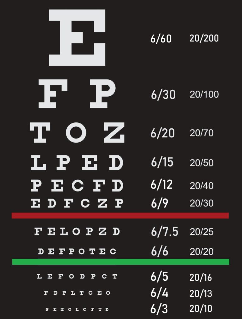 The Snellen Eye Chart & 20/20 Vision - Looking Glass Optical